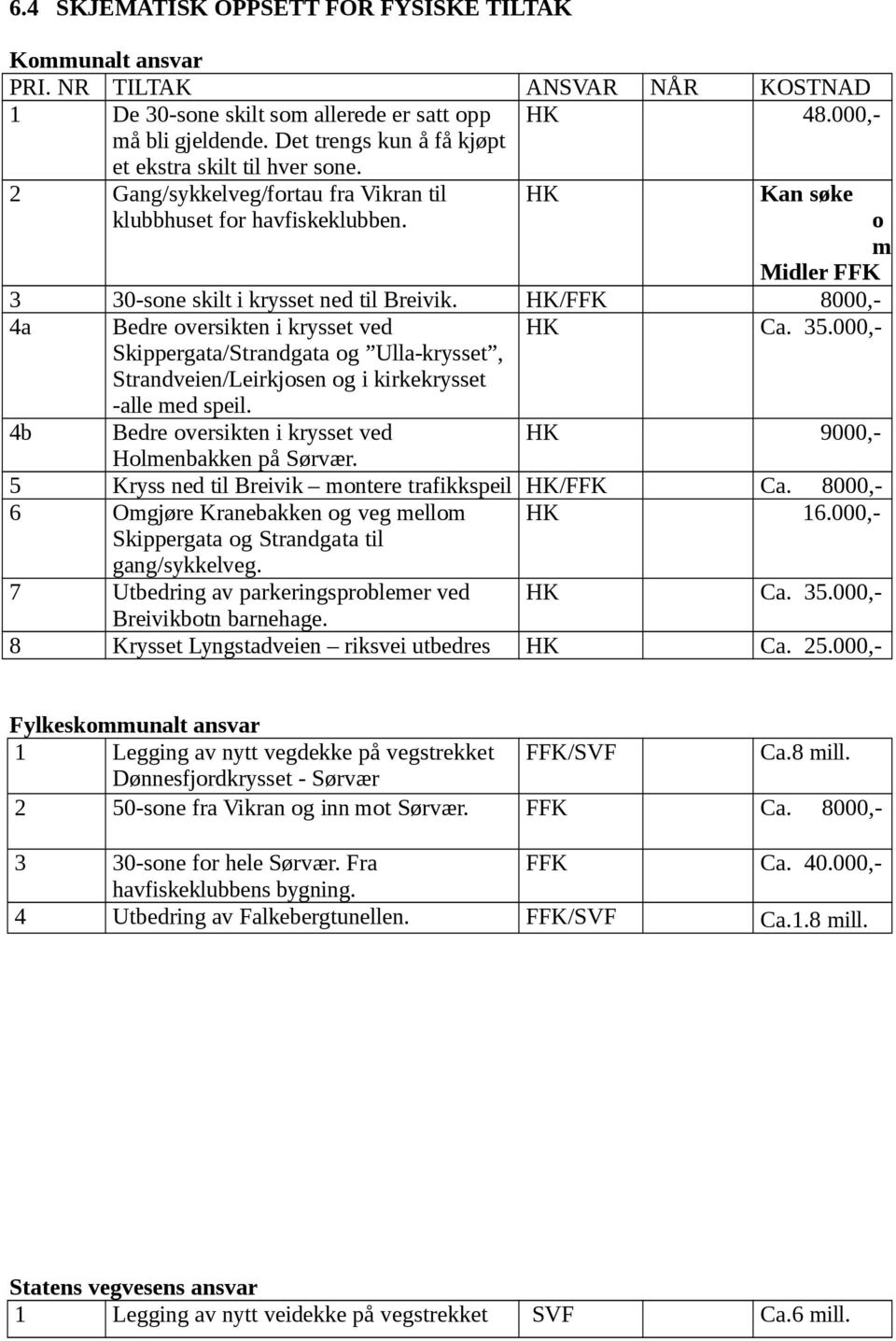 HK/FFK 8000,- 4a Bedre oversikten i krysset ved HK Ca. 35.000,- Skippergata/Strandgata og Ulla-krysset, Strandveien/Leirkjosen og i kirkekrysset -alle med speil.