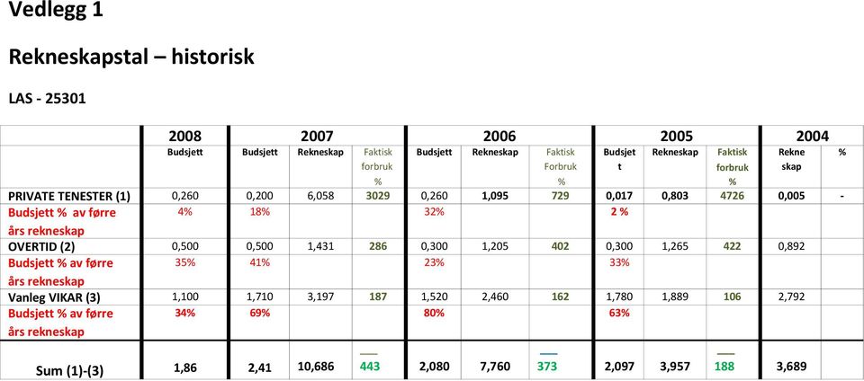 OVERTID (2) 0,500 0,500 1,431 286 0,300 1,205 402 0,300 1,265 422 0,892 Budsjett % av førre 35% 41% 23% 33% års rekneskap Vanleg VIKAR (3) 1,100 1,710 3,197 187