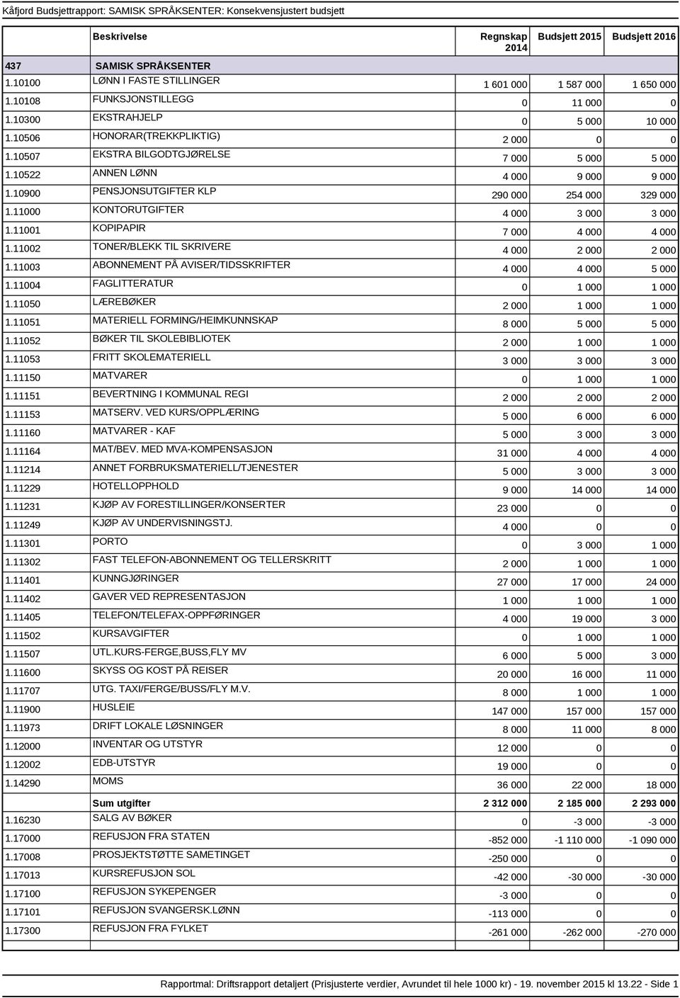 11002 TONER/BLEKK TIL SKRIVERE 1.11003 ABONNEMENT PÅ AVISER/TIDSSKRIFTER 1.11004 FAGLITTERATUR 1.11050 LÆREBØKER 1.11051 MATERIELL FORMING/HEIMKUNNSKAP 1.11052 BØKER TIL SKOLEBIBLIOTEK 1.