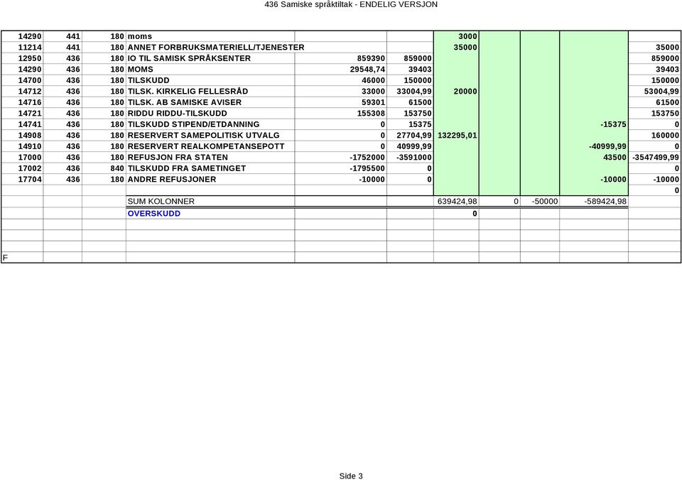 AB SAMISKE AVISER 59301 61500 61500 14721 436 180 RIDDU RIDDU-TILSKUDD 155308 153750 153750 14741 436 180 TILSKUDD STIPEND/ETDANNING 0 15375-15375 0 14908 436 180 RESERVERT SAMEPOLITISK UTVALG 0