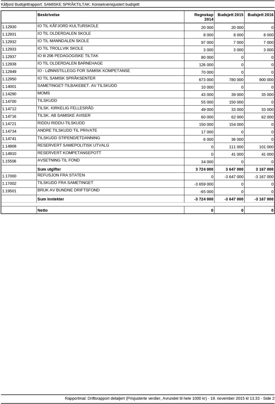 12950 IO TIL SAMISK SPRÅKSENTER 1.14001 SAMETINGET-TILBAKEBET. AV TILSKUDD 1.14290 MOMS 1.14700 TILSKUDD 1.14712 TILSK. KIRKELIG FELLESRÅD 1.14716 TILSK. AB SAMISKE AVISER 1.