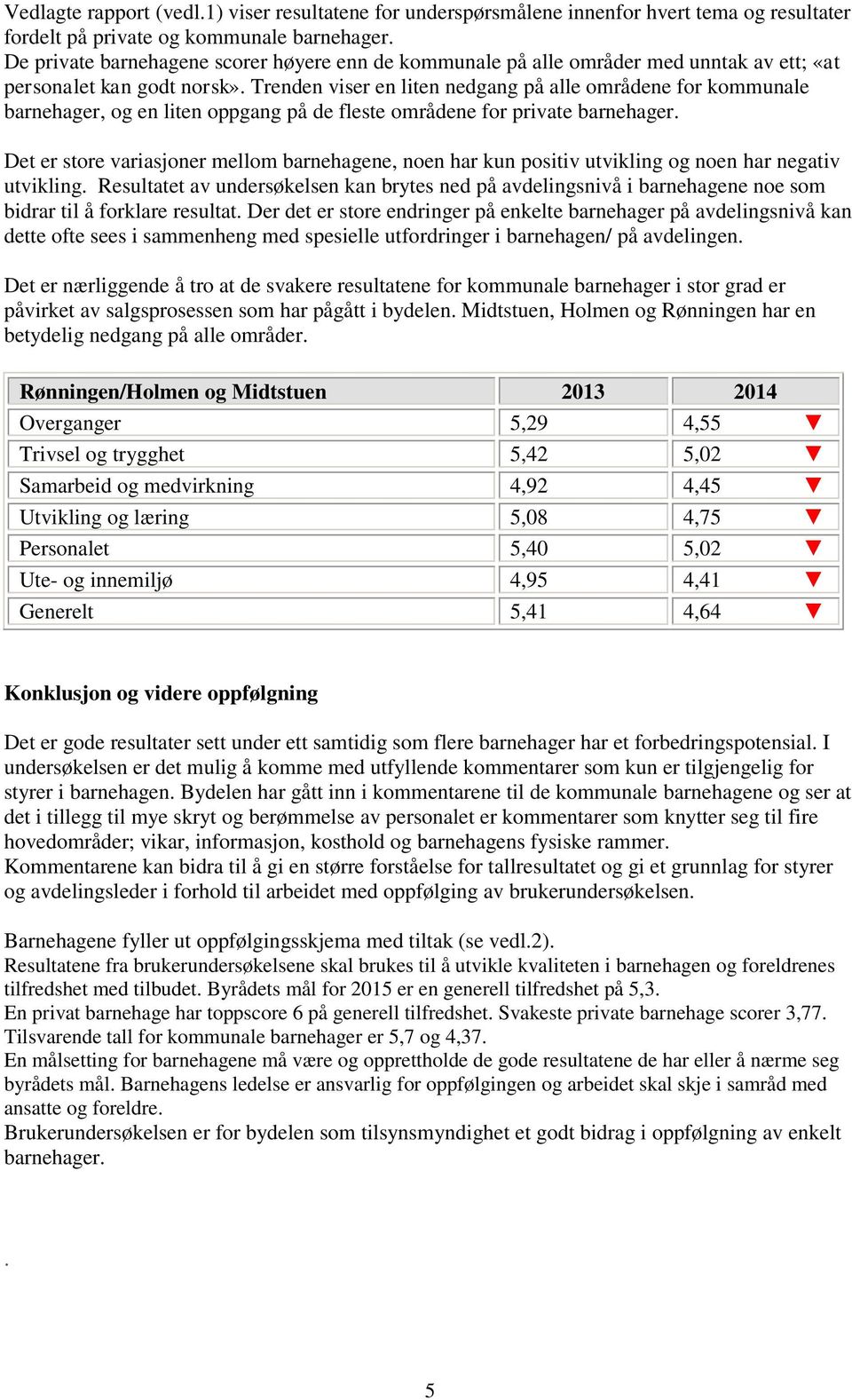 Trenden viser en liten nedgang på alle områdene for kommunale barnehager, og en liten oppgang på de fleste områdene for private barnehager.