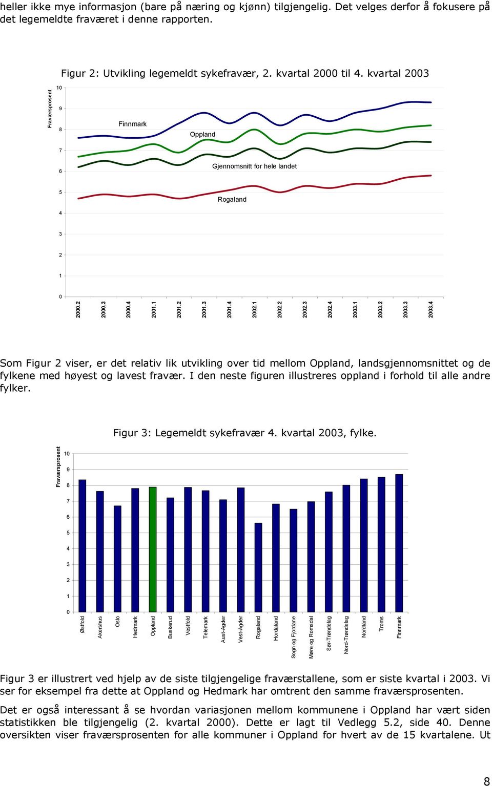 3 2002.4 2003.1 2003.2 2003.3 2003.4 Som Figur 2 viser, er det relativ lik utvikling over tid mellom Oppland, landsgjennomsnittet og de fylkene med høyest og lavest fravær.