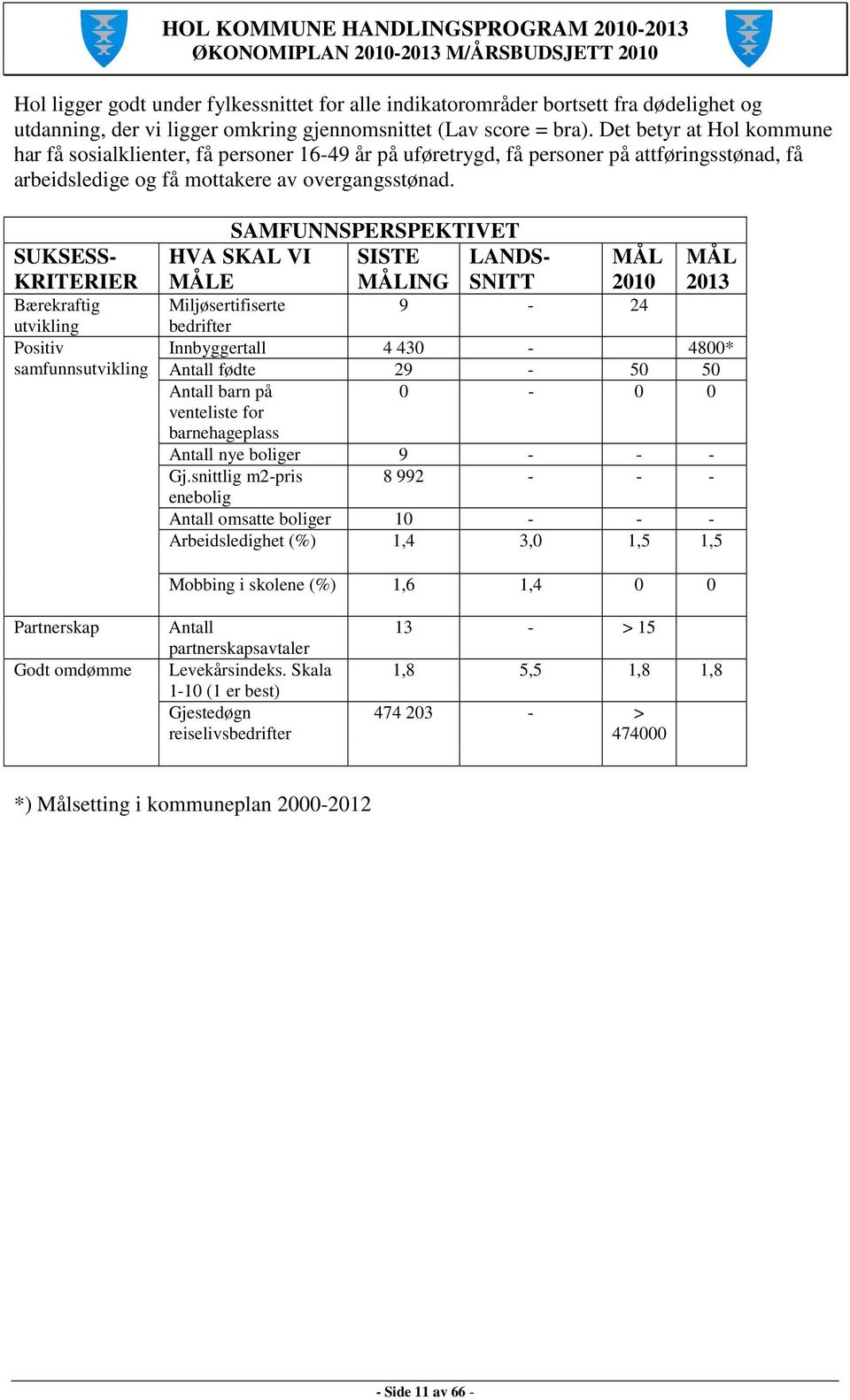 Bærekraftig utvikling Positiv samfunnsutvikling SUKSESS- KRITERIER SAMFUNNSPERSPEKTIVET HVA SKAL VI SISTE LANDS- MÅLE MÅLING SNITT MÅL 2010 MÅL 2013 Miljøsertifiserte 9-24 bedrifter Innbyggertall 4