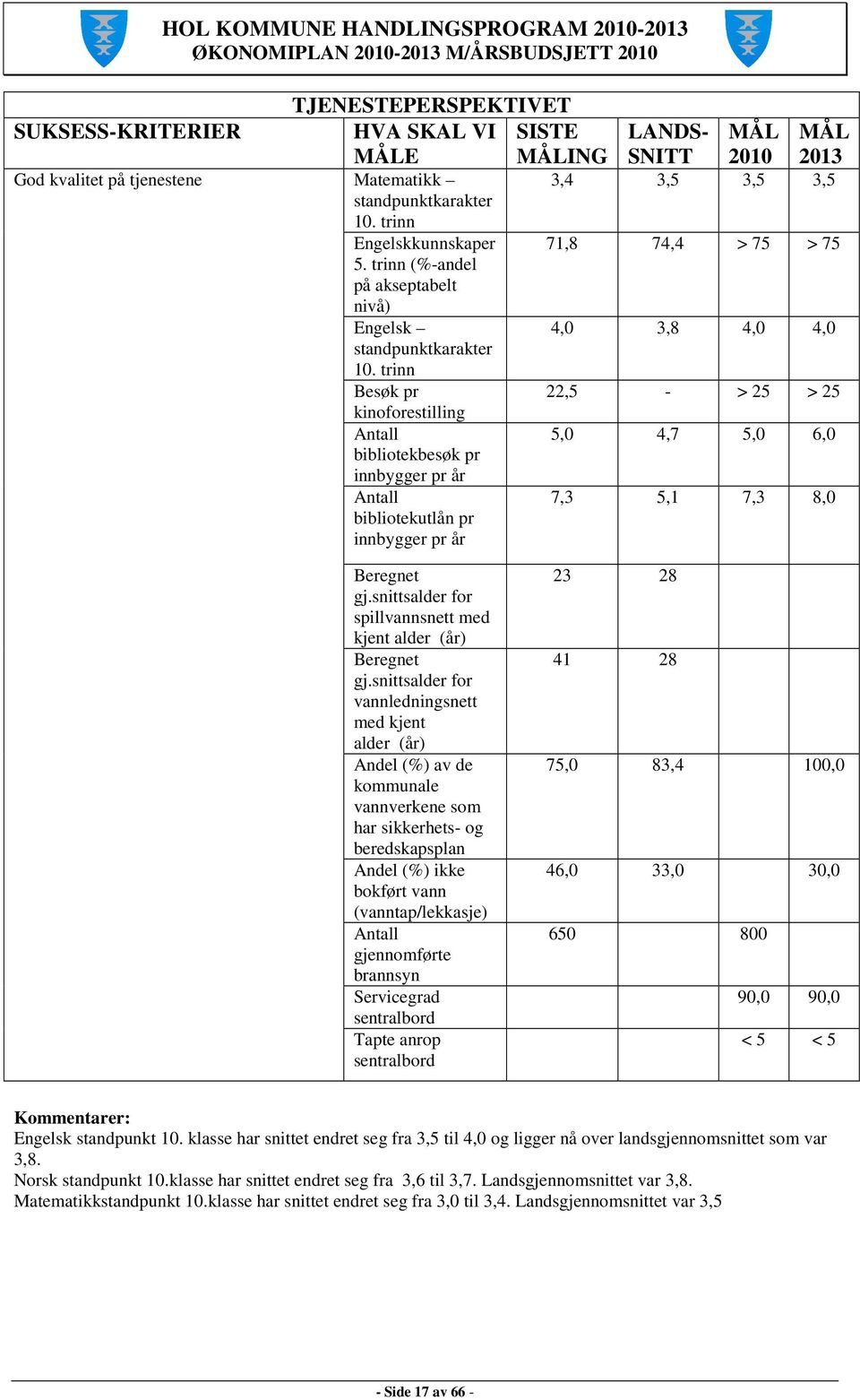 trinn Besøk pr kinoforestilling Antall bibliotekbesøk pr innbygger pr år Antall bibliotekutlån pr innbygger pr år LANDS- SNITT MÅL 2010 MÅL 2013 3,4 3,5 3,5 3,5 71,8 74,4 > 75 > 75 4,0 3,8 4,0 4,0