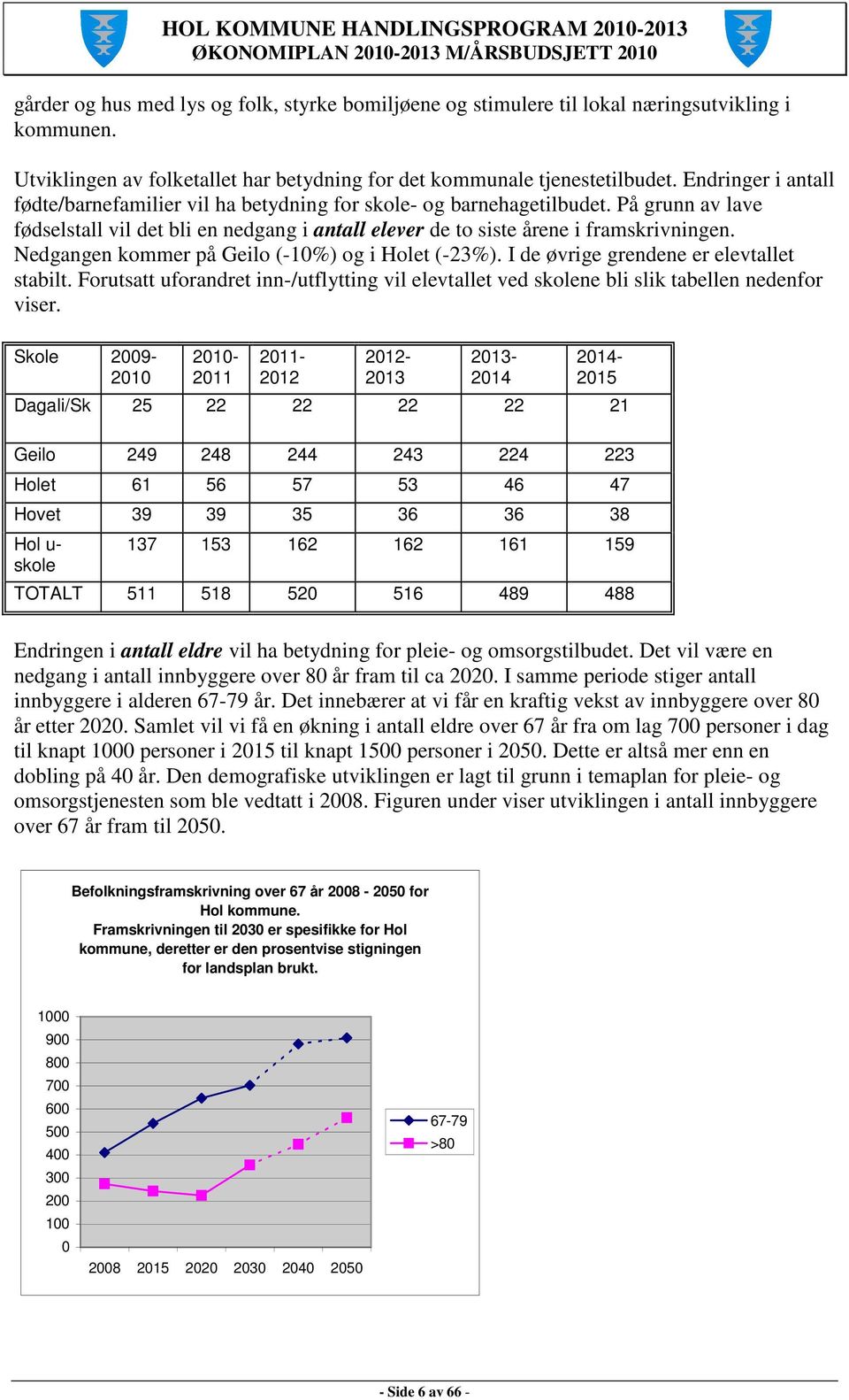 Nedgangen kommer på Geilo (-10%) og i Holet (-23%). I de øvrige grendene er elevtallet stabilt. Forutsatt uforandret inn-/utflytting vil elevtallet ved skolene bli slik tabellen nedenfor viser.