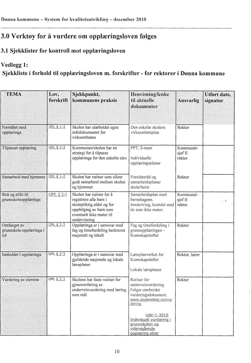 forskrifter - for rektorer i Dønna kommune TEMA Lov, Sjekkpunkt, Henvisning/lenke Utført dato, forskrift kommunens praksis til aktuelle Ansvarlig signatur dokumenter Formålet med opplæringa OPL 1-2