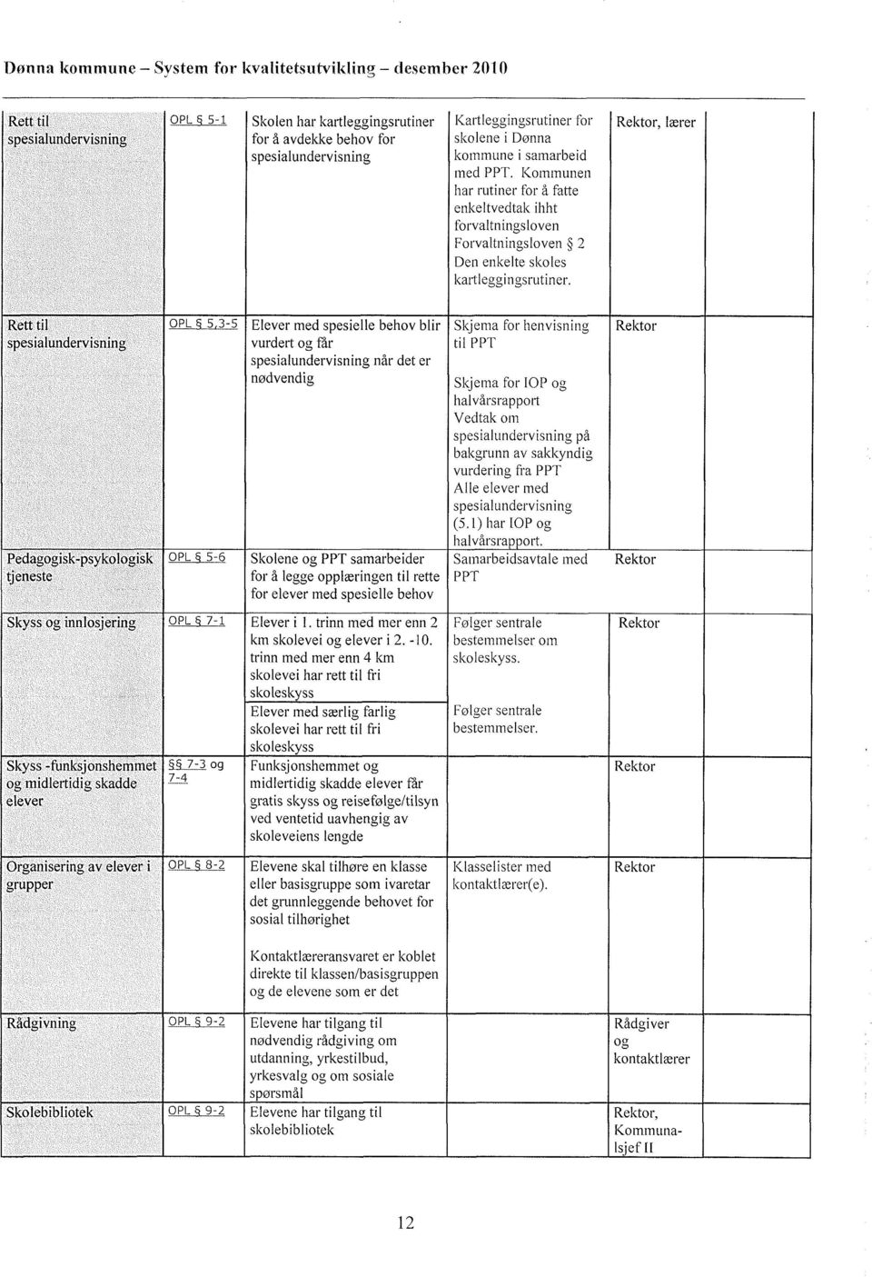 , lærer Rett til spesialundervisning Pedagogisk-psykologisk tjeneste Skyss og innlosjerhw; OPL 9 5,3-5 OPL 9 5-6 OPL 9 7-1 Skyss -funksjonshemmet 7-3 og og midlertidig skadde elever Elever med