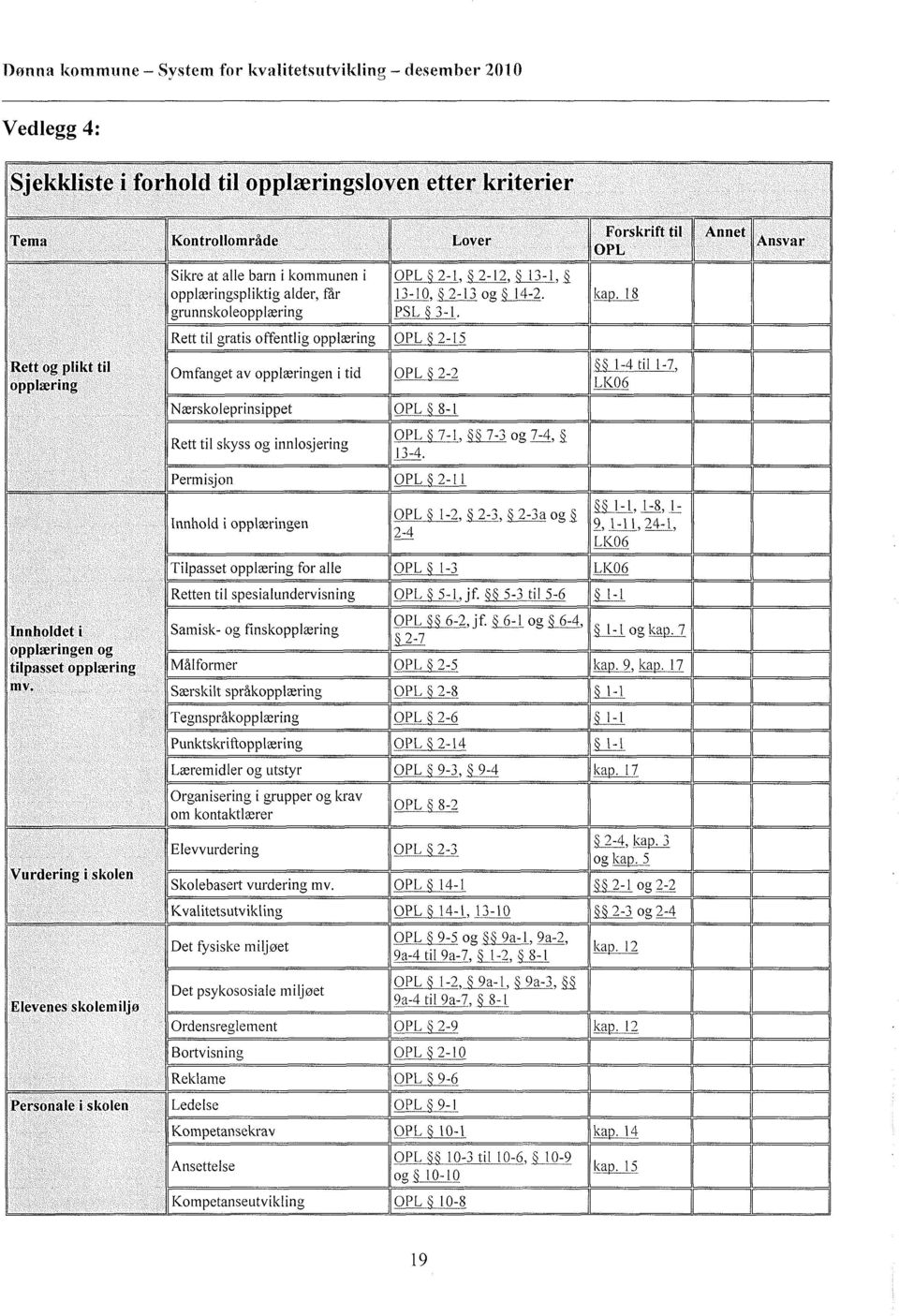 18 Rett til gratis offentlig opplæring OPL 2-15 Rett og plikt til opplæring Omfanget av opplæringen i tid OPL 2-2 1-4 til 1-7, LKO6 Nærskoleprinsippet OPL 8-1 Rett til skyss og innlosjering OPL 7-1,