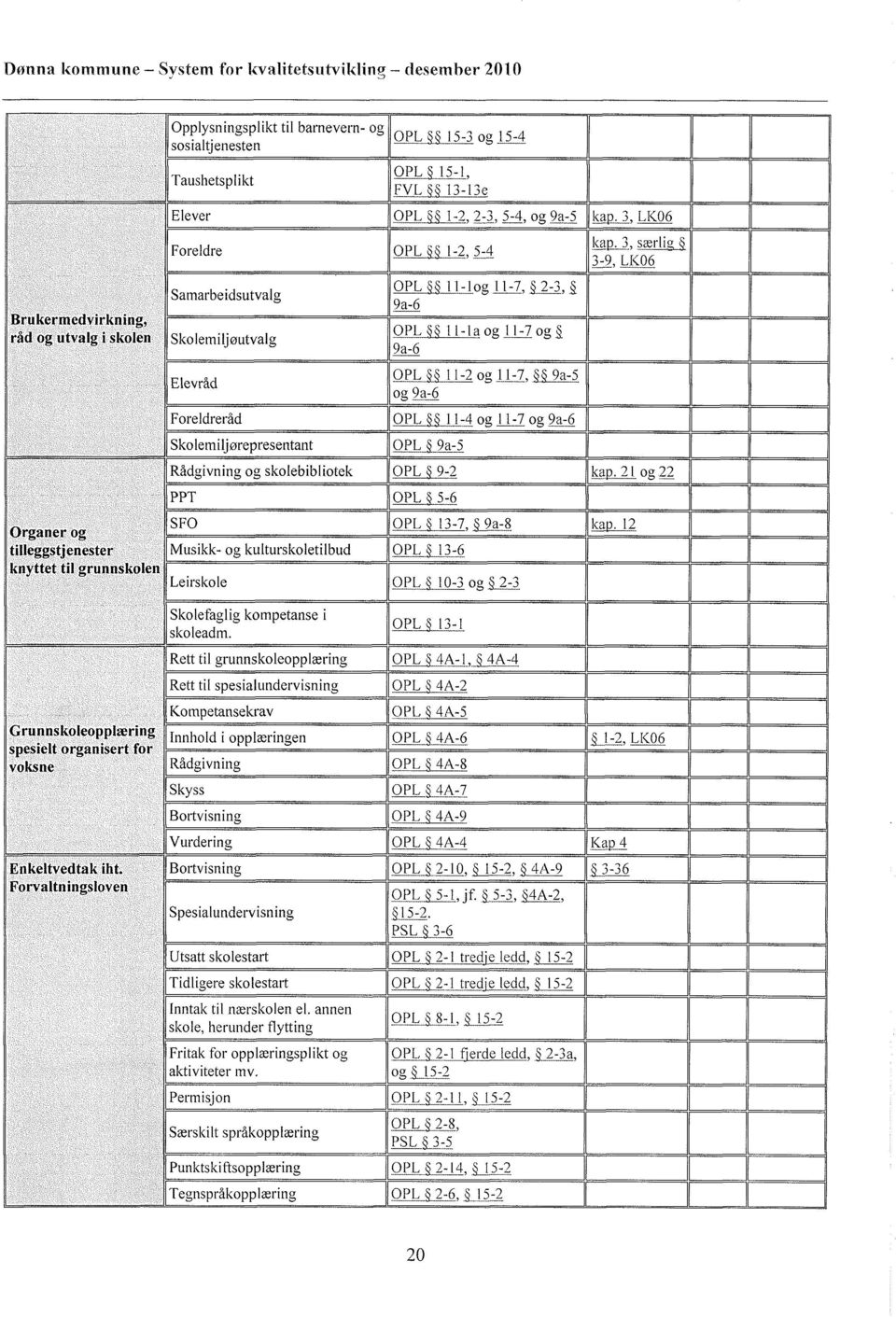 skolebibliotek OPL 9-2 PPT OPL 5-6 OPL 11-laog 11-7 og 9a-6 OPL 11-2 og 11-7, 9a-5 og 9a-6 OPL 11-4 og 11-7 og 9a-6 Organer og SFO OPL 13-7, 9a-8 tilleggstjenester Musikk- og kulturskoletilbud OPL