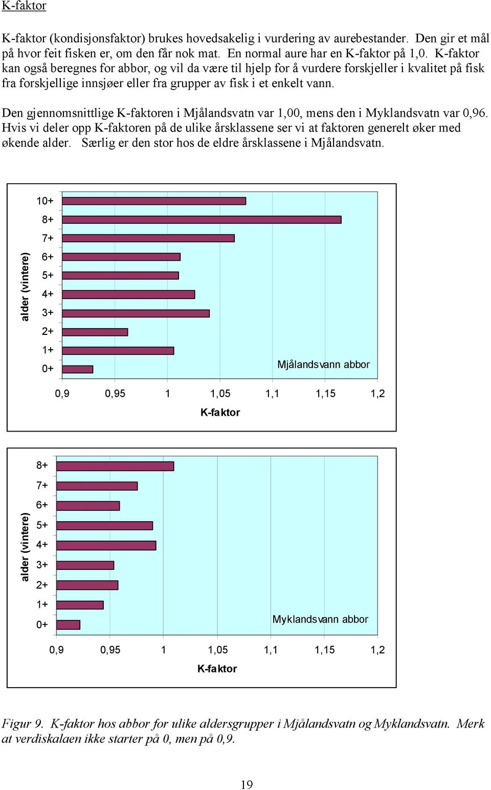 Den gjennomsnittlige K-faktoren i Mjålandsvatn var 1,, mens den i Myklandsvatn var,96. Hvis vi deler opp K-faktoren på de ulike årsklassene ser vi at faktoren generelt øker med økende alder.