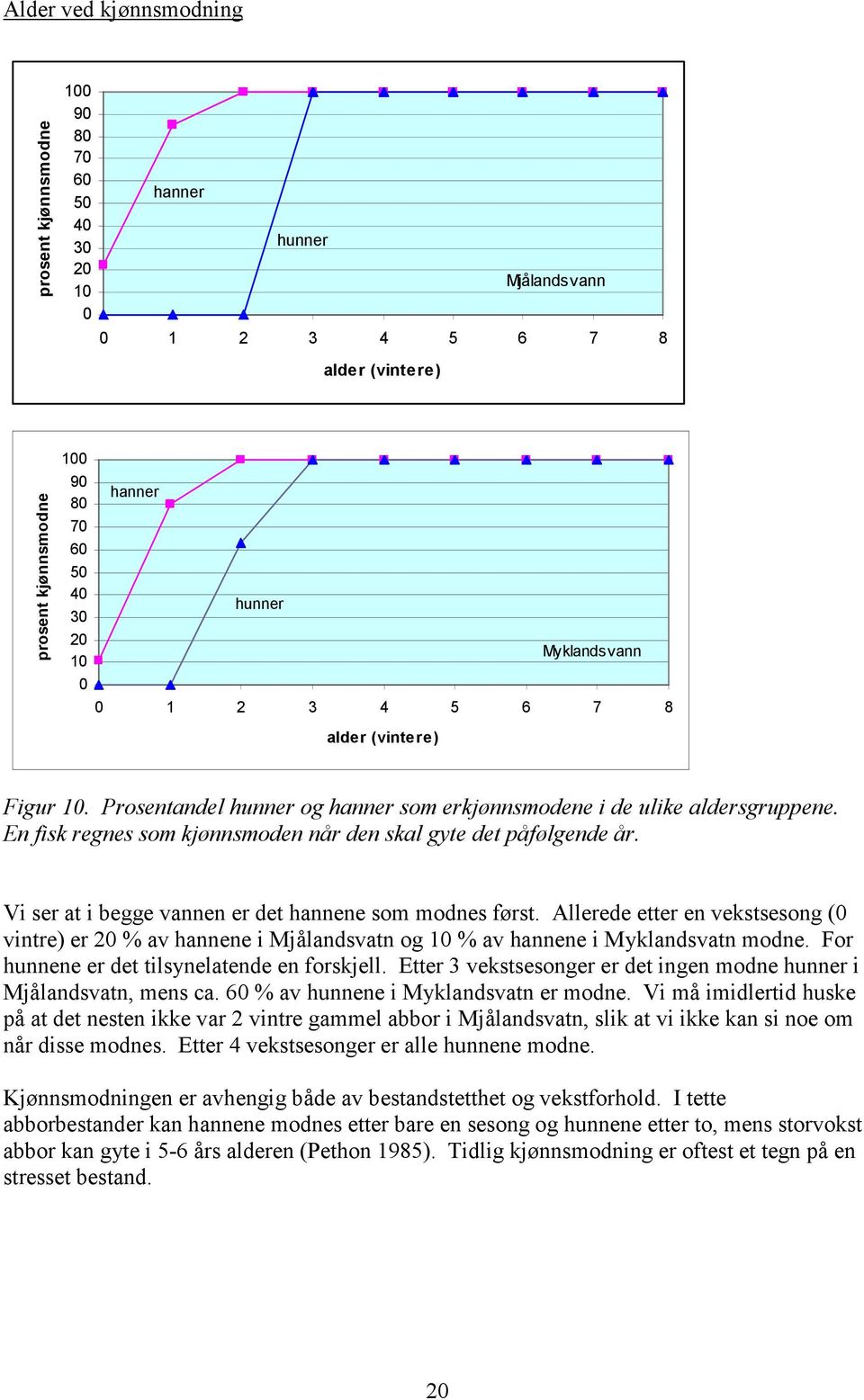 Vi ser at i begge vannen er det hannene som modnes først. Allerede etter en vekstsesong ( vintre) er 2 % av hannene i Mjålandsvatn og 1 % av hannene i Myklandsvatn modne.