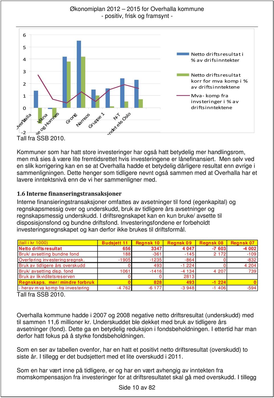 lite fremtidsrettet hvis investeringene er lånefinansiert. Men selv ved en slik korrigering kan en se at Overhalla hadde et betydelig dårligere resultat enn øvrige i sammenligningen.