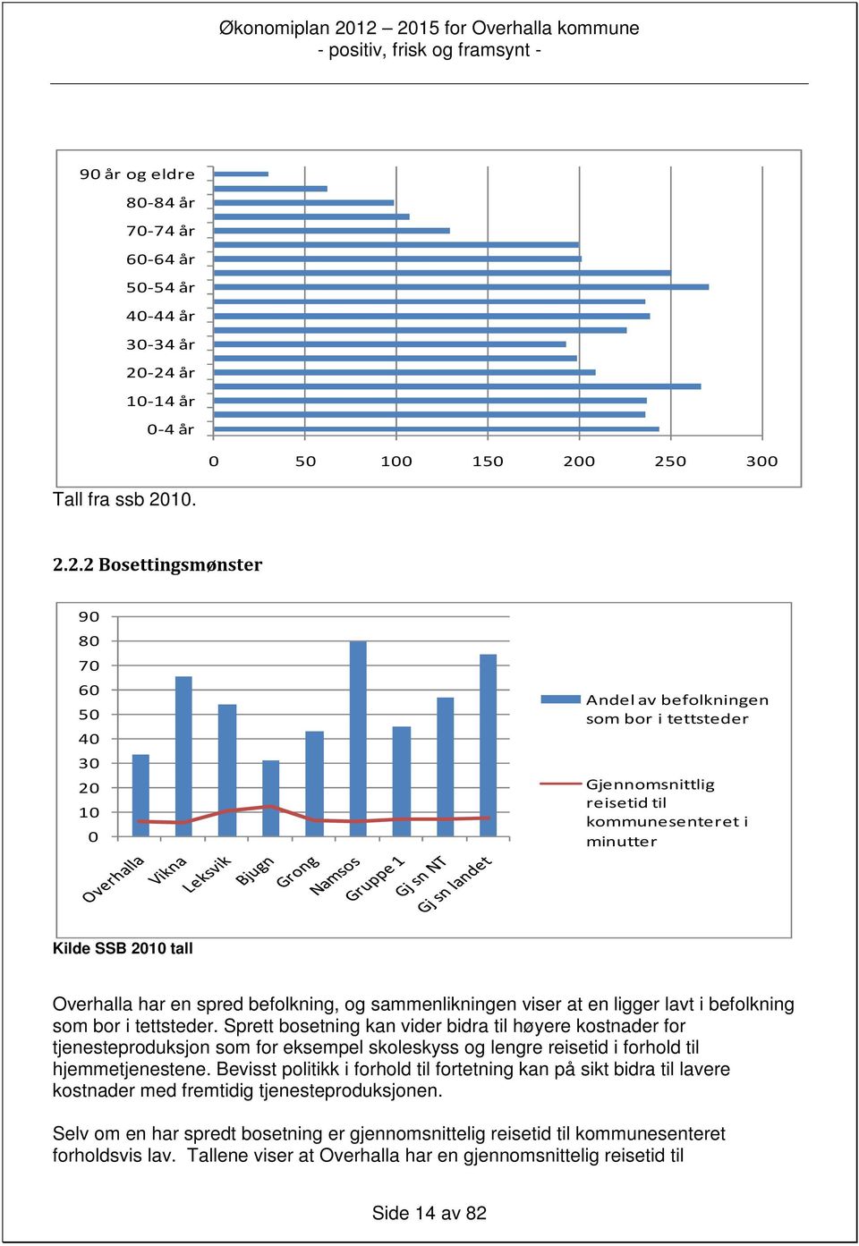 kommunesenteret i minutter Kilde SSB 2010 tall Overhalla har en spred befolkning, og sammenlikningen viser at en ligger lavt i befolkning som bor i tettsteder.