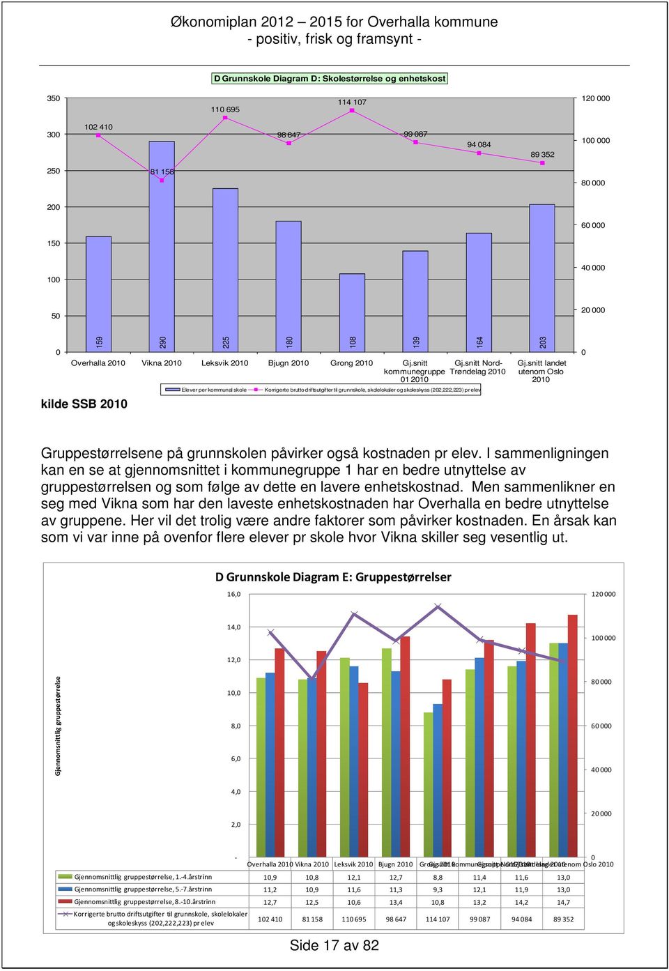 snitt Nordkommunegruppe Trøndelag 2010 01 2010 Elever per kommunal skole 108 139 Korrigerte brutto driftsutgifter til grunnskole, skolelokaler og skoleskyss (202,222,223) pr elev 164 203 Gj.