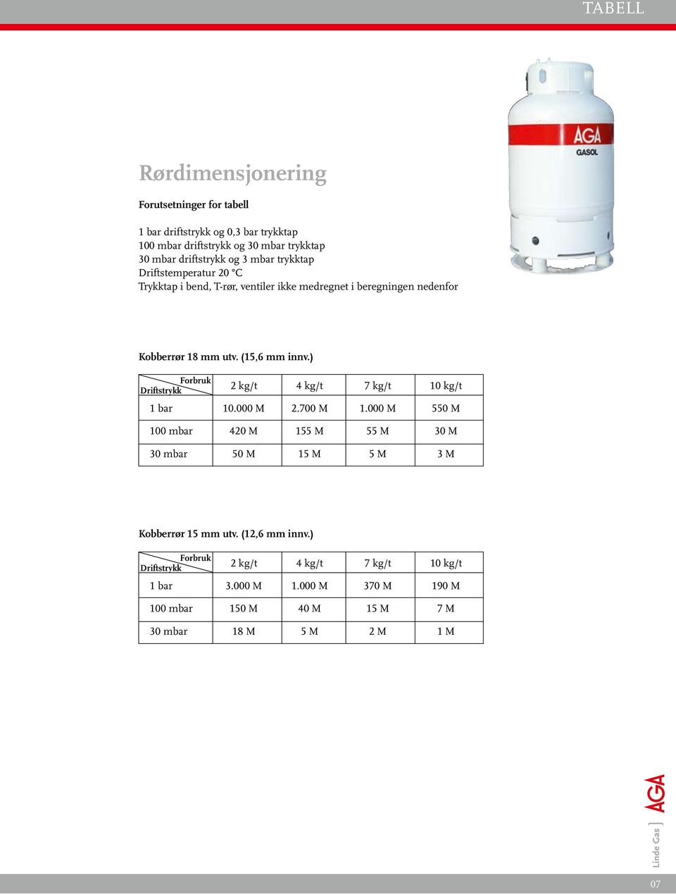 (15,6 mm innv.) Forbruk Driftstrykk 2 kg/t 4 kg/t 7 kg/t 10 kg/t 1 bar 10.000 M 2.700 M 1.