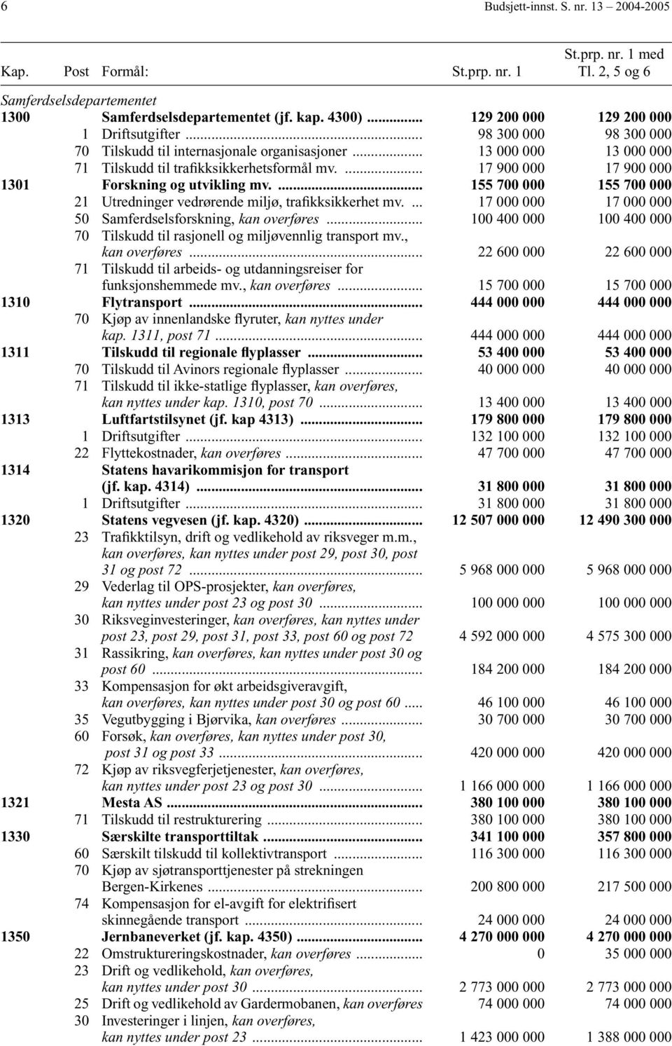 ... 17 900 000 17 900 000 1301 Forskning og utvikling mv.... 155 700 000 155 700 000 21 Utredninger vedrørende miljø, trafikksikkerhet mv.... 17 000 000 17 000 000 50 Samferdselsforskning, kan overføres.