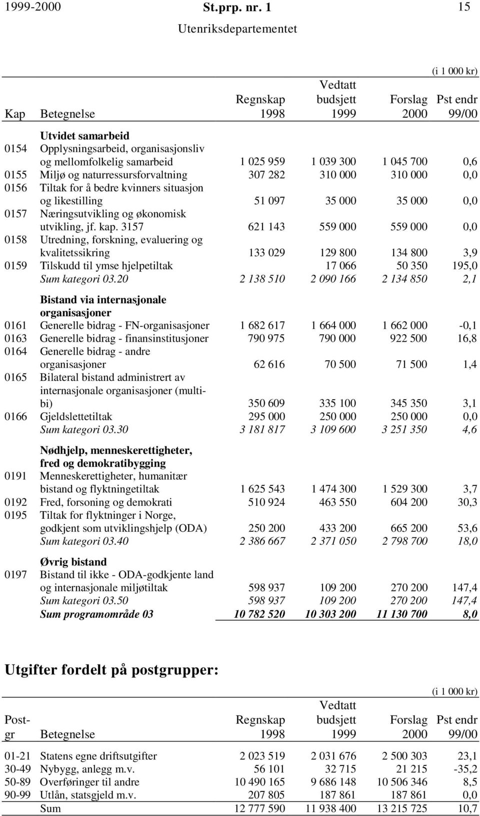 300 1 045 700 0,6 0155 Miljø og naturressursforvaltning 307 282 310 000 310 000 0,0 0156 Tiltak for å bedre kvinners situasjon og likestilling 51 097 35 000 35 000 0,0 0157 Næringsutvikling og