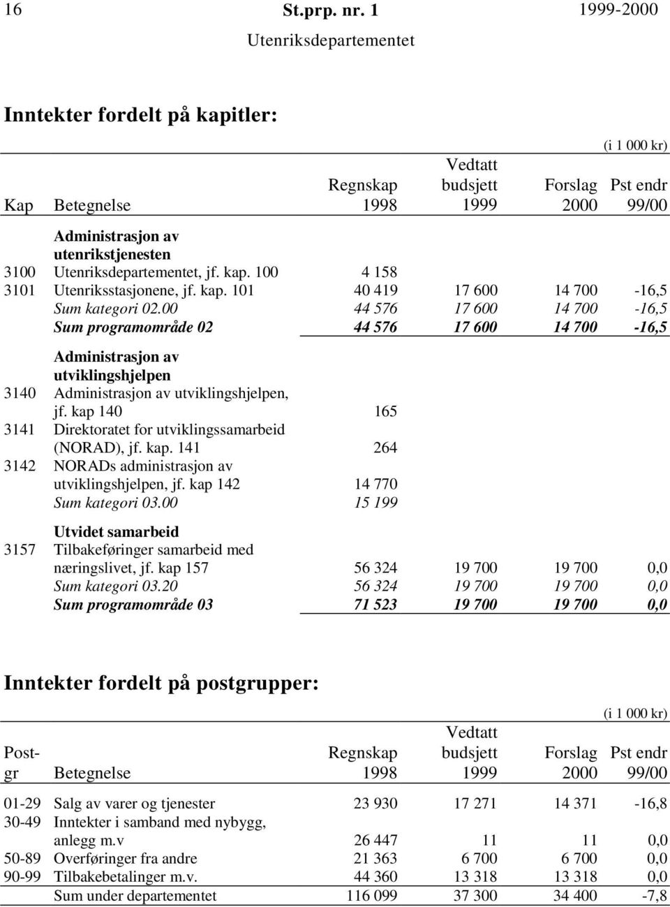 00 44 576 17 600 14 700-16,5 Sum programområde 02 44 576 17 600 14 700-16,5 Administrasjon av utviklingshjelpen 3140 Administrasjon av utviklingshjelpen, jf.