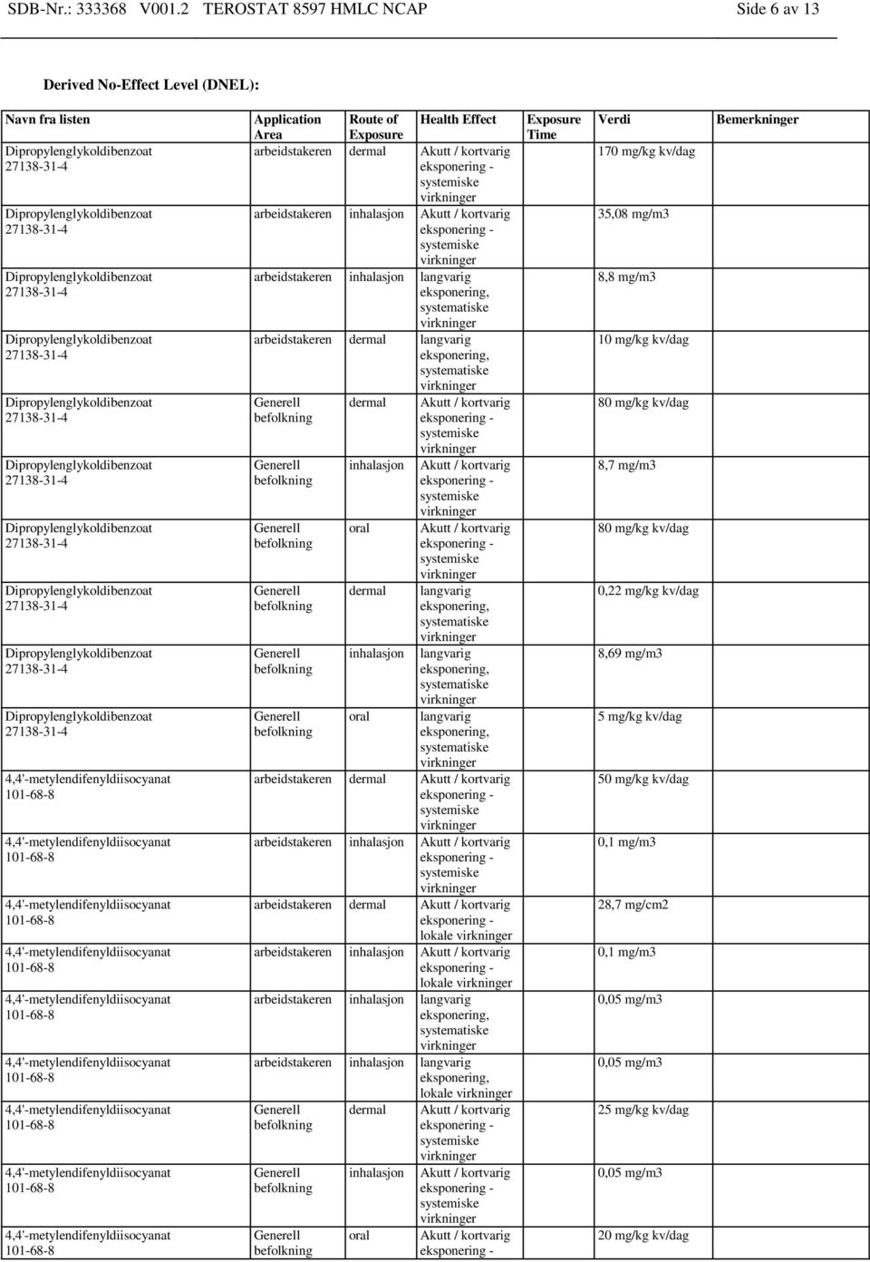 inhalasjon langvarig systemiske arbeidstakeren dermal langvarig systemiske dermal inhalasjon oral dermal inhalasjon oral langvarig systemiske langvarig systemiske langvarig systemiske arbeidstakeren