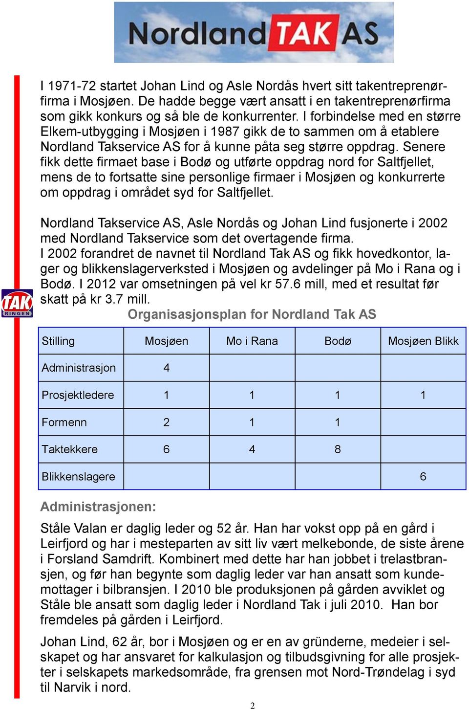 Senere fikk dette firmaet base i Bodø og utførte oppdrag nord for Saltfjellet, mens de to fortsatte sine personlige firmaer i Mosjøen og konkurrerte om oppdrag i området syd for Saltfjellet.