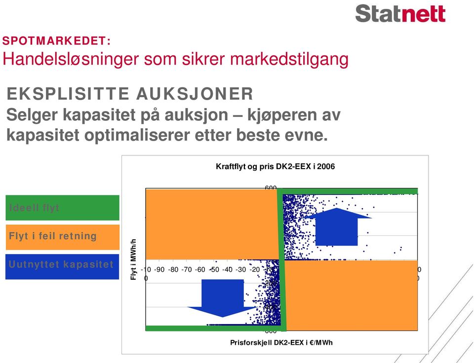 Kraftflyt og pris DK2-EEX i 2006 600 Ideell flyt 400 Flyt i feil retning Uutnyttet kapasitet