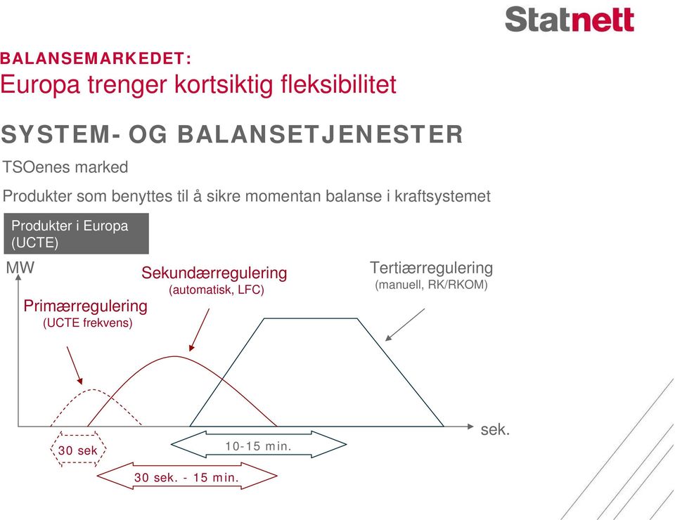 Produkter i Europa (UCTE) MW Sekundærregulering (automatisk, LFC) Primærregulering