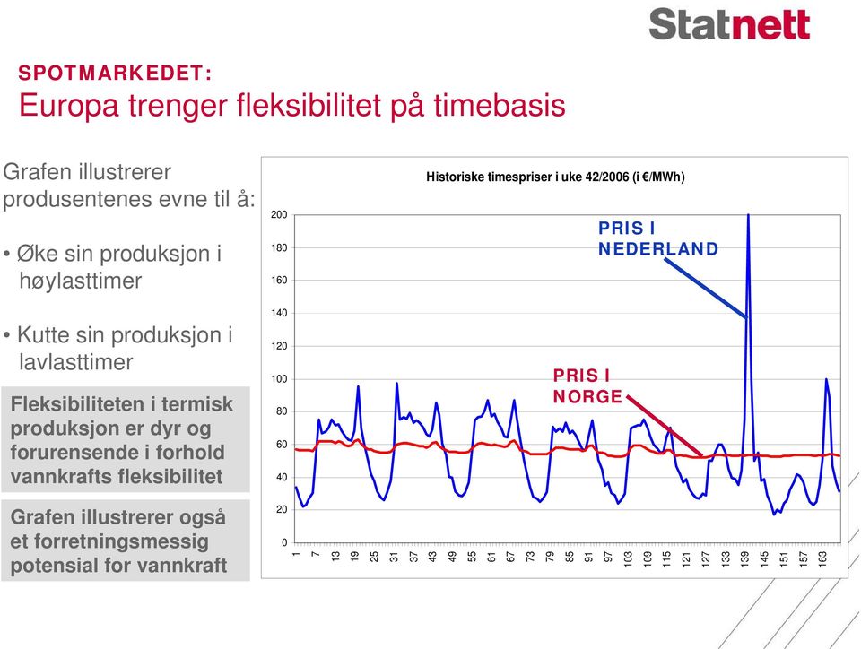 180 160 140 120 100 80 60 40 Historiske timespriser i uke 42/2006 (i /MWh) PRIS I NORGE PRIS I NEDERLAND Grafen illustrerer også et