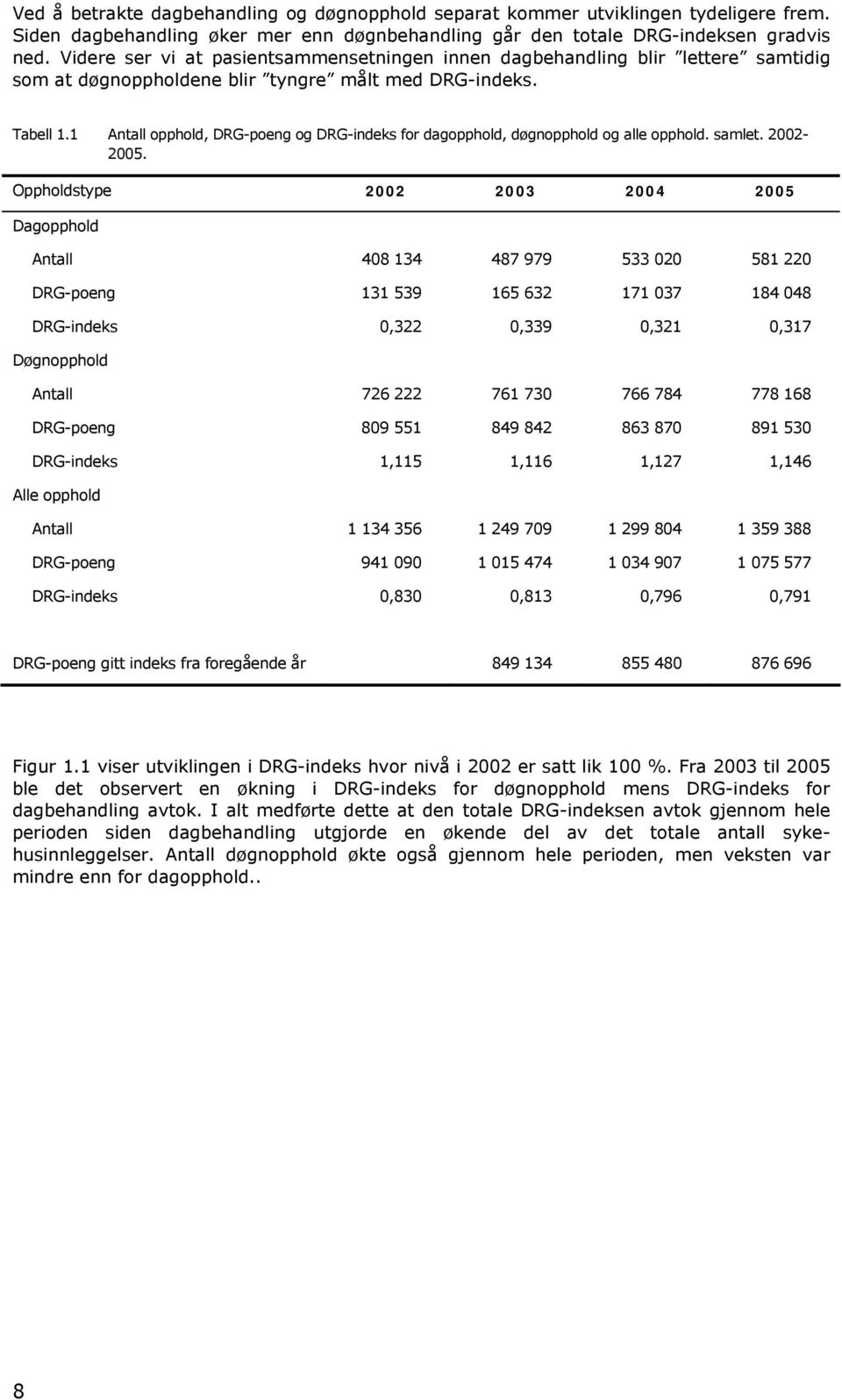 1 Antall opphold, DRG-poeng og DRG-indeks for dagopphold, døgnopphold og alle opphold. samlet. 2002-2005.