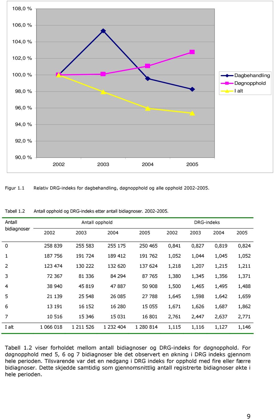 Tabell 1.2 Antall opphold og DRG-indeks etter antall bidiagnoser. 2002-2005.