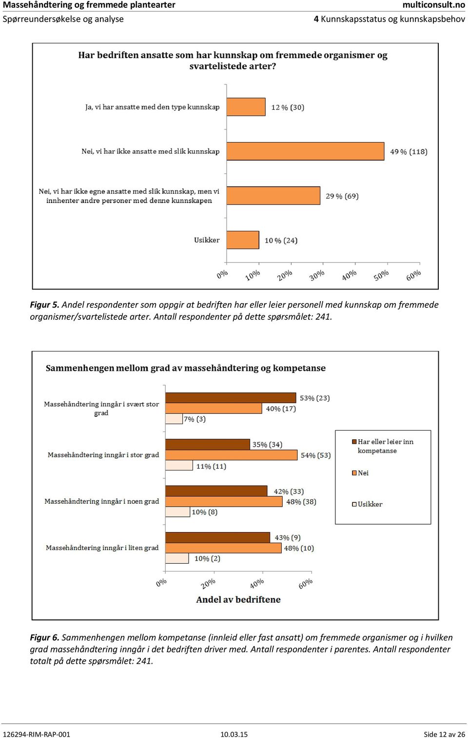 Antall respondenter på dette spørsmålet: 241. Figur 6.