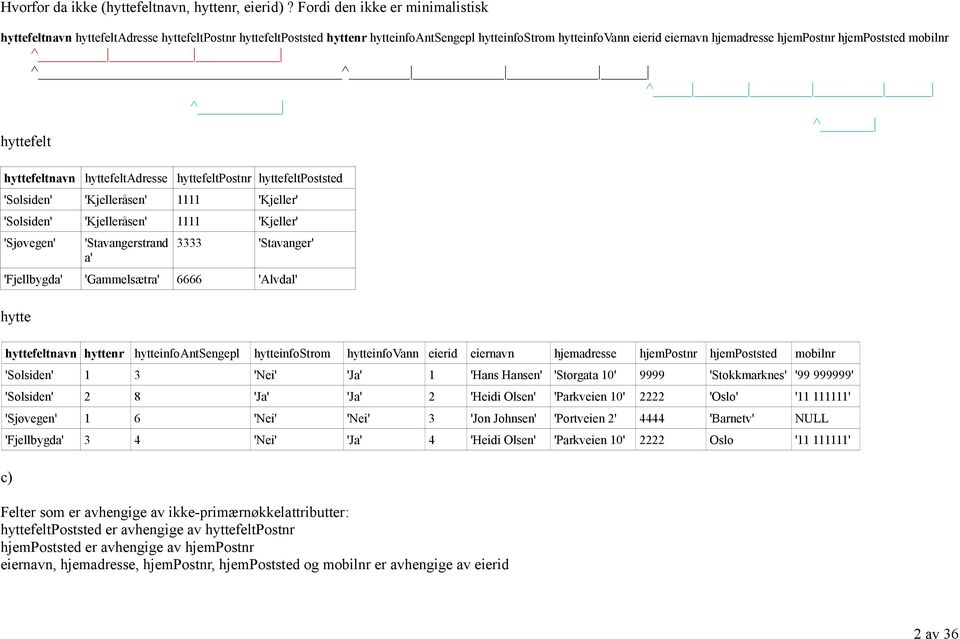 hjempoststed mobilnr ^ ^ ^ ^ ^ ^ hyttefelt hyttefeltnavn hyttefeltadresse hyttefeltpostnr hyttefeltpoststed 'Solsiden' 'Kjelleråsen' 1111 'Kjeller' 'Solsiden' 'Kjelleråsen' 1111 'Kjeller' 'Sjøvegen'