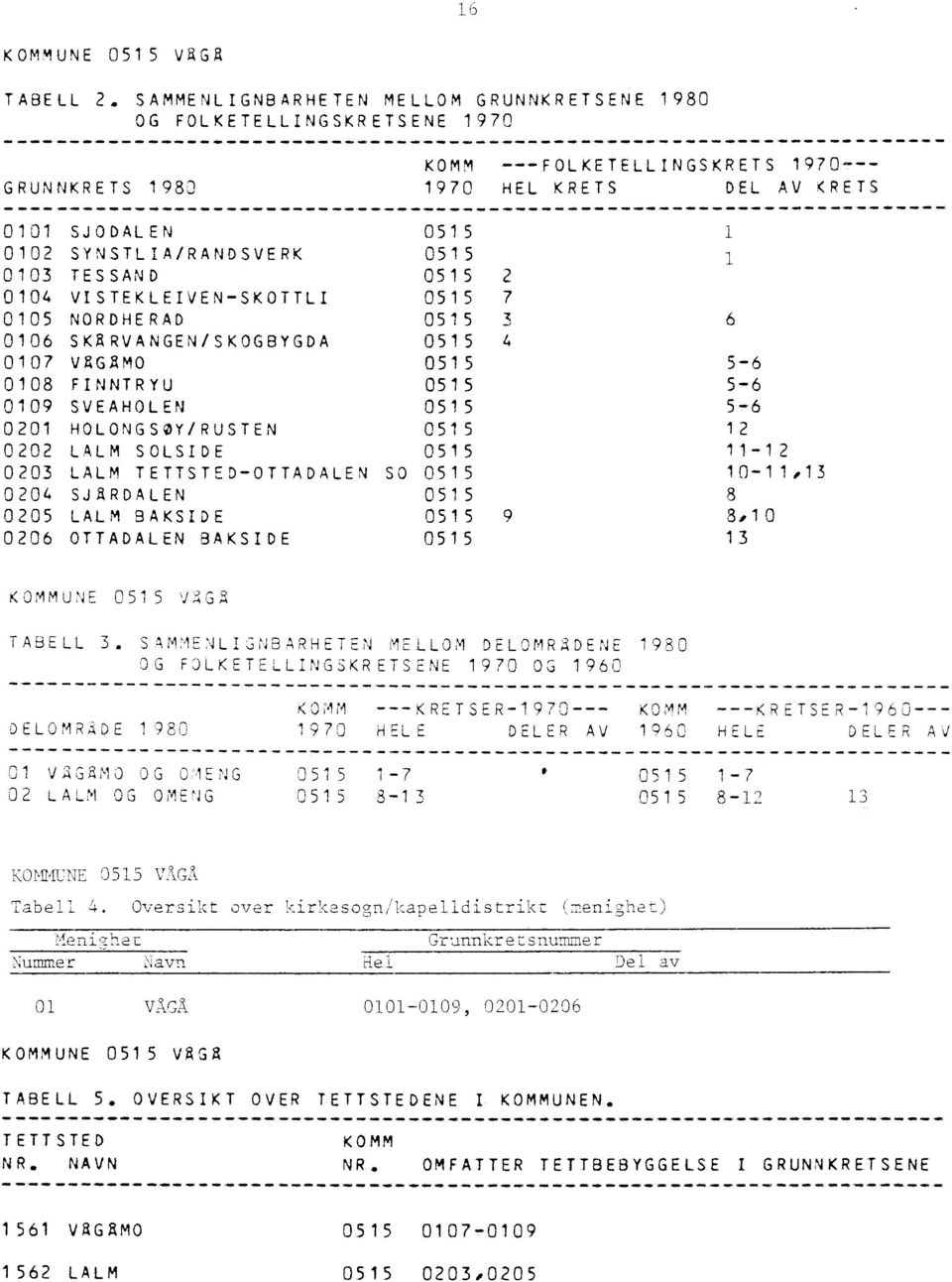 0515 0103 TESSAND 0515 2 0104 VISTEKLEIVEN-SKOTTLI 0515 7 0105 NORDHERAD 0515 3 0106 SKARVANGEN/SKOGBYGDA 0515 4 0107 VAGAMO 0515 0108 FINNTRYU 0515 0109 SVEAHOLEN 0515 0201 HOLONGSOY/RUSTEN 0515