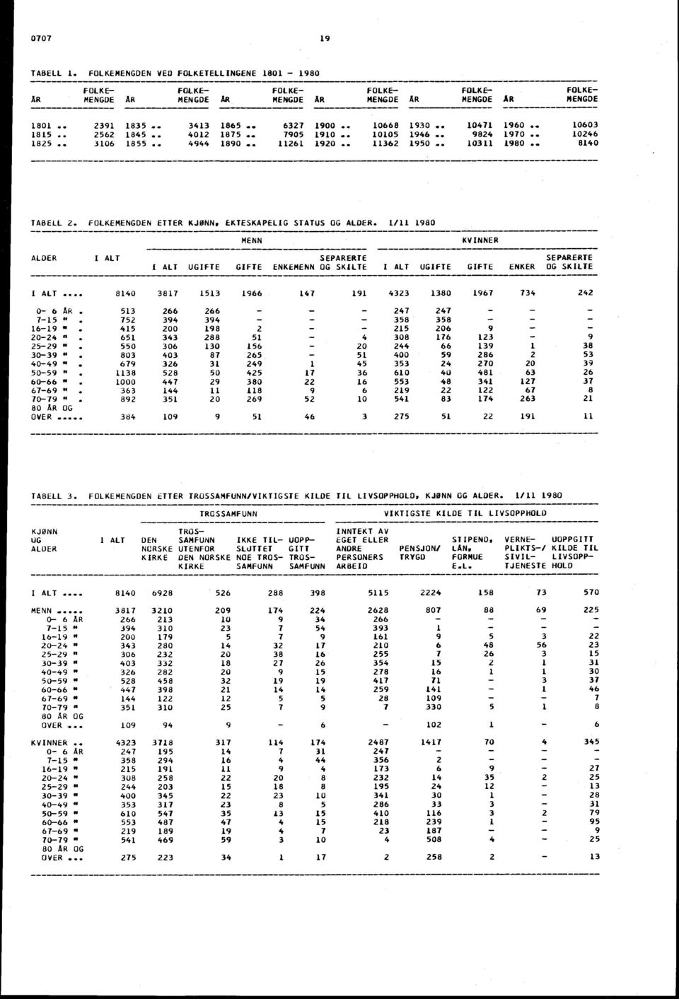 FOLKEMENGDEN ETTER KJØNN, EKTESKAPELIG STATUS OG ALDER. / 980 ALDER I ALT I ALT UGIFTE MENN f. N.I...,.r...M.........' -------- KVINNER SEPARERTE SEPARERTE GIFTE ENKEMENN OG SKILTE I ALT UGIFTE GIFTE ENKER OG SKILTE I ALT 840 387 53 9456 47 9 433 380 967 734 4 0-6 AR.