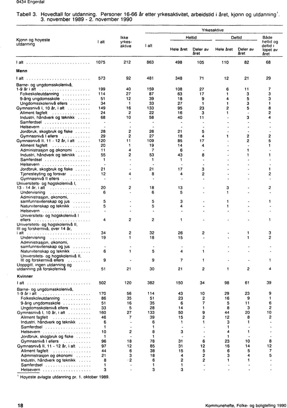 og ungdomsskolenivå, 9 år i alt 99 40 Folkeskoleutdanning 4 27 9årig ungdomsskole 5 2 Ungdomsskolenivå ellers 4 Gymnasnivå I, 0 år, i alt 49.