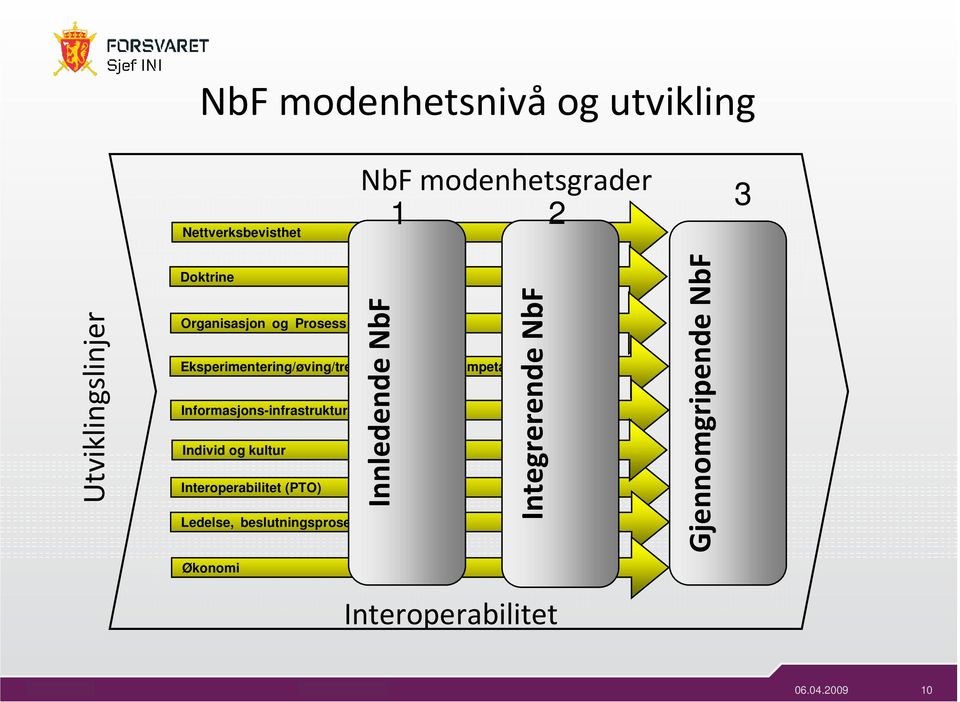 Informasjons-infrastruktur og teknologi Individ og kultur Interoperabilitet (PTO) Innledende