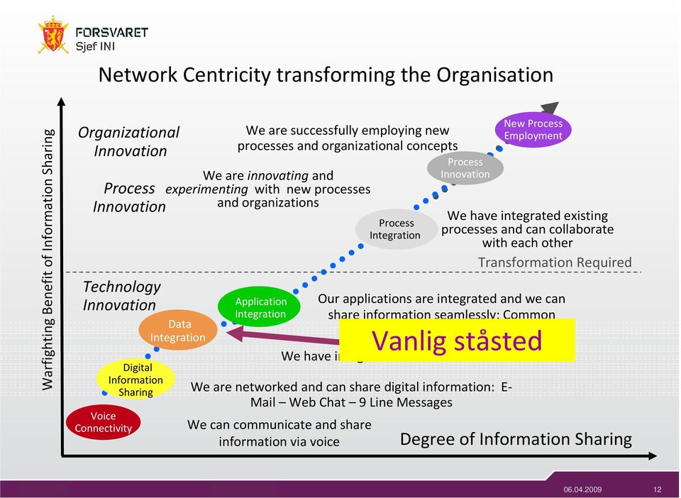 Process Innovation We are networked and can share digital information: E- Mail Web Chat 9 Line Messages New Process Employment We have integrated existing processes and can collaborate with each