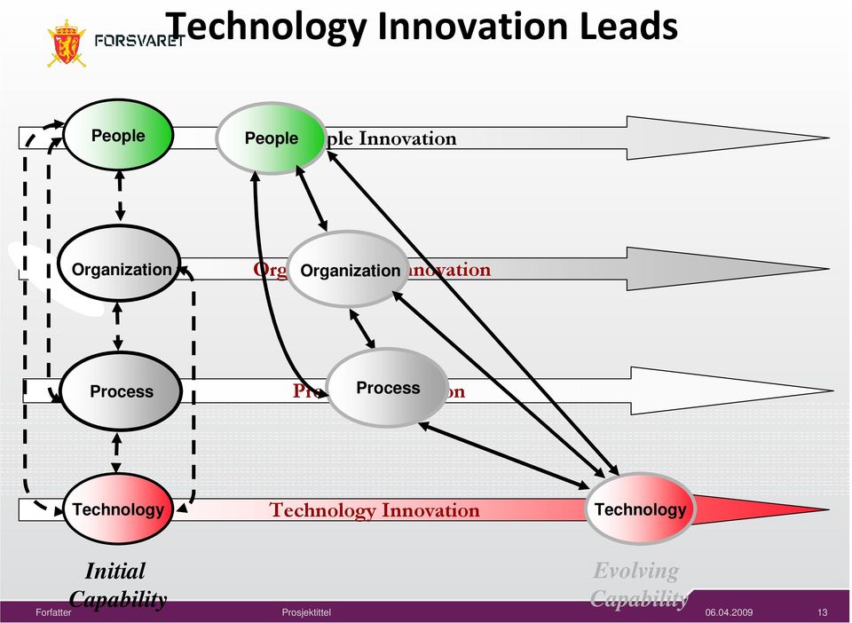 Process Process Innovation Technology Technology