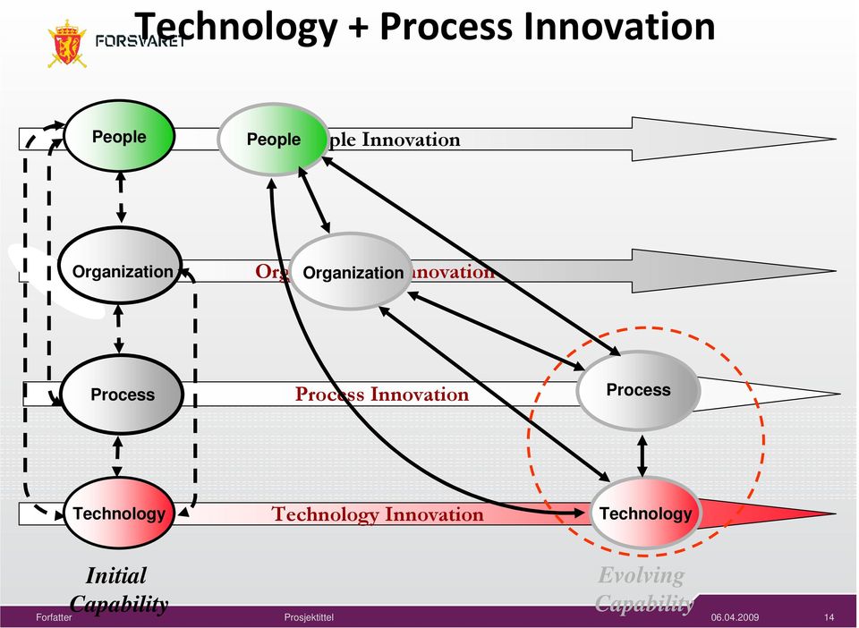 Process Innovation Process Technology Technology