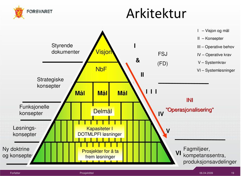 krav V Systemkrav VI Systemløsninger Løsningskonsepter Kapasiteter I DOTMLPFI løsninger V Ny doktrine og