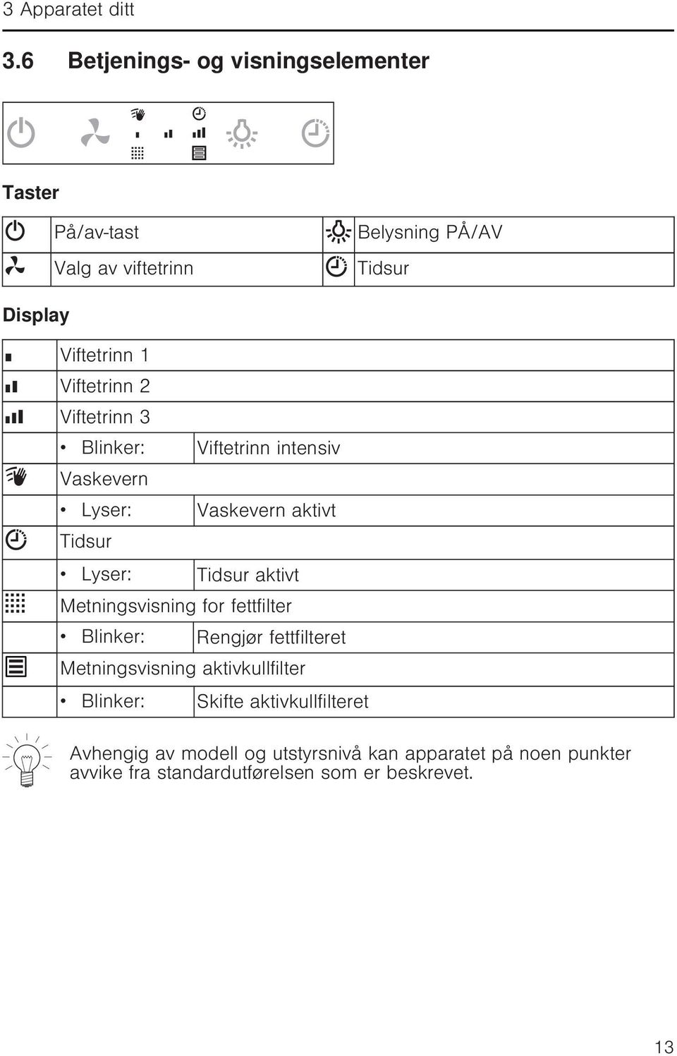 Viftetrinn 2 Viftetrinn 3 Blinker: Viftetrinn intensiv Vaskevern Lyser: Vaskevern aktivt Tidsur Lyser: Tidsur aktivt