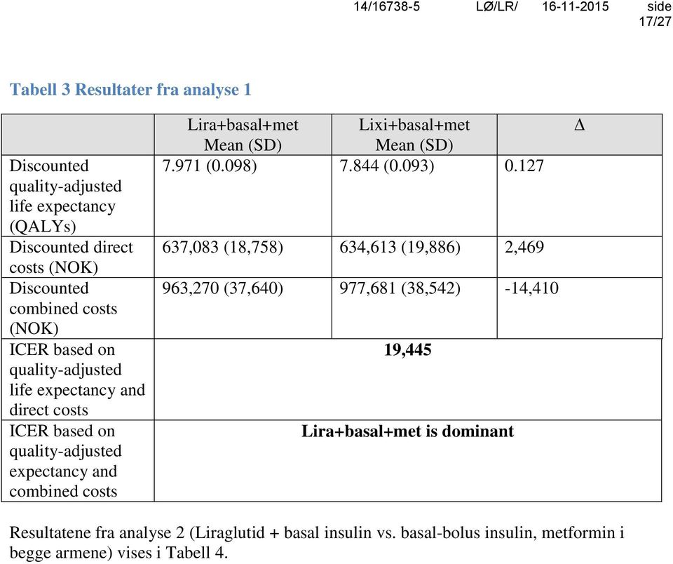 (SD) Lixi+basal+met Mean (SD) 7.971 (0.098) 7.844 (0.093) 0.