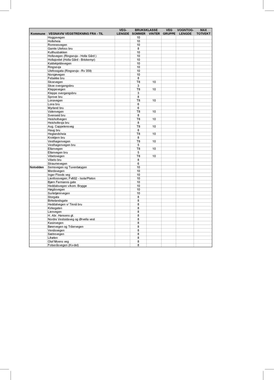 overgangsbru 3 Kleppevegen T8 10 Kleppe overgangsbru 3 Sprove bru 8 Lonavegen T8 10 Lona bru 6 Myrland bru 6 Valenvegen T8 10 Svenseid bru 8 Heisholtvegen T8 10 Heisholtevja bru 8 Aug.