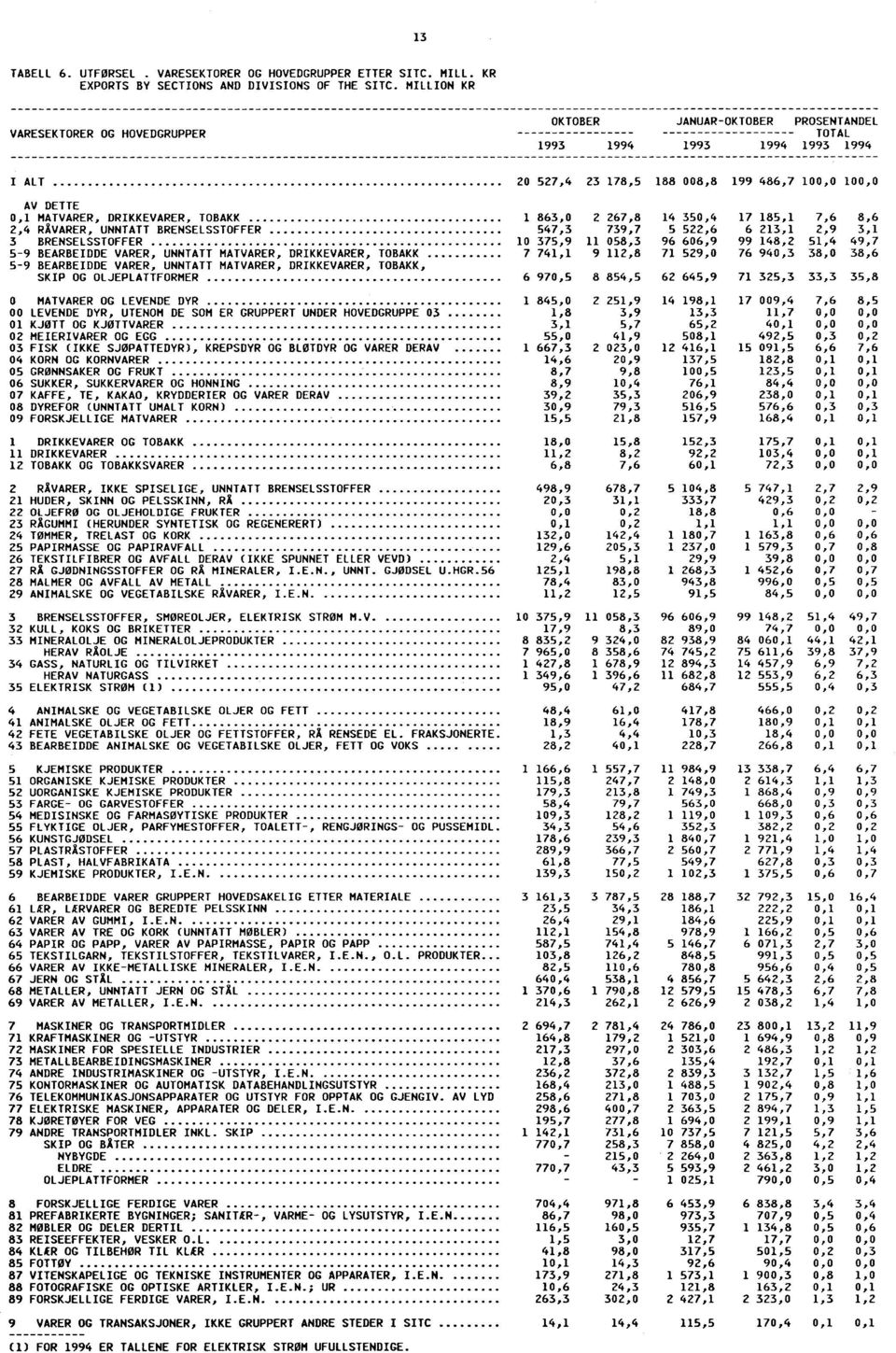 863,0 2 267,8 14 350,4 17 185,1 7,6 8,6 2,4 RÅVARER, UNNTATT BRENSELSSTOFFER 547,3 739,7 5 522,6 6 213,1 2,9 3,1 3 BRENSELSSTOFFER 10 375,9 11 058,3 96 606,9 99 148,2 51,4 49,7 59 BEARBEIDDE VARER,