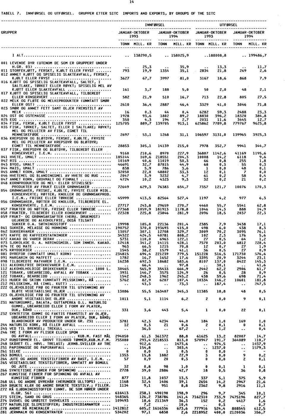 25,3 35,9 13,3 11,7 011 STORFEKJØTT, FERSKT, KJØLT ELLER FRYST 793 19,9 13i4 35,1 2834 21,8 269 2,6 012 ANNET KJØTT OG SPISELIG SLAKTEAVFALL, FERSKT, KJØLT ELLER FRYST 3627 67,7 3997 81,0 3167 18,6