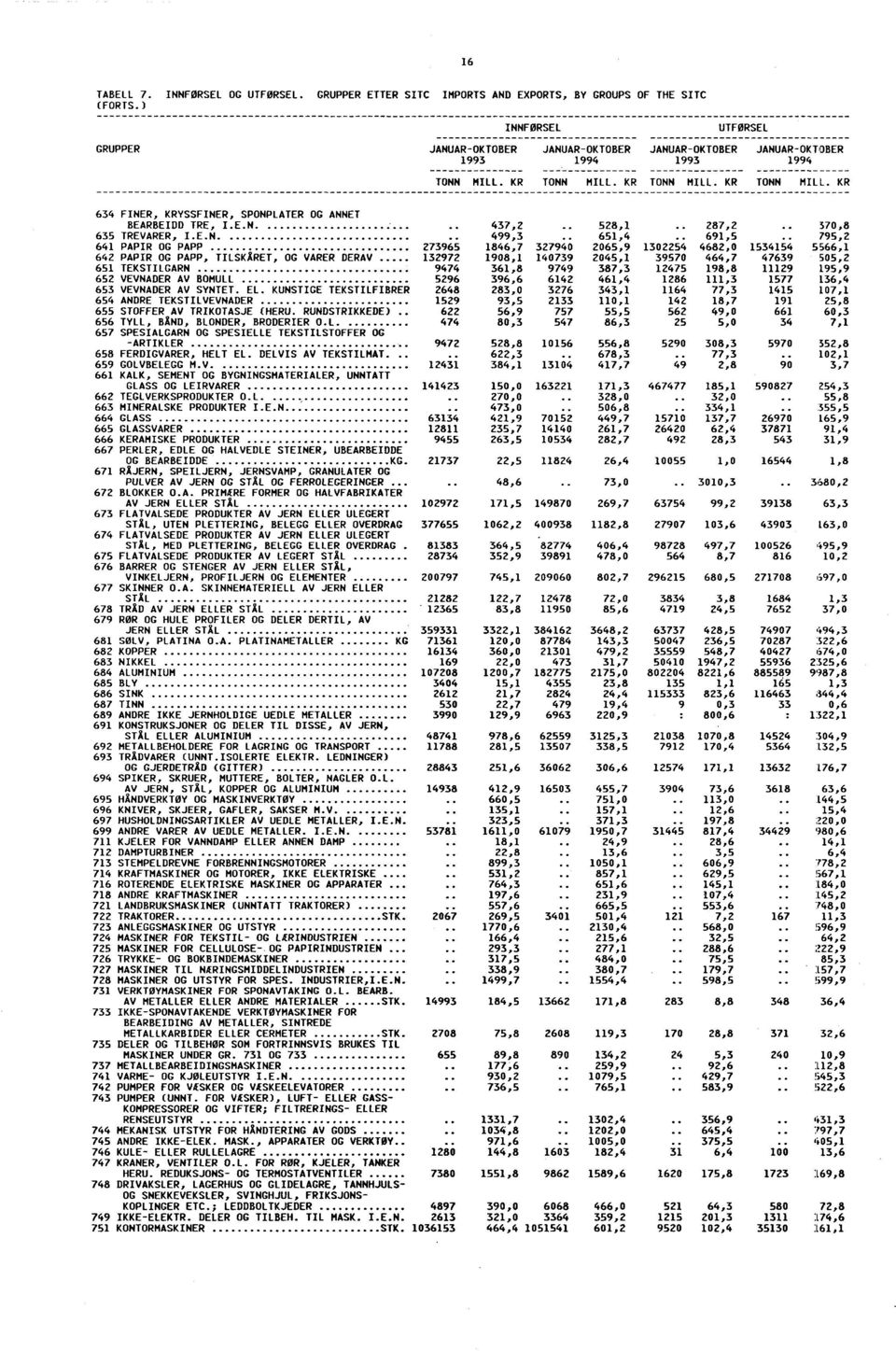 . 641 PAPIR OG PAPP 273965 1846,7 327940 2065,9 1302254 4682,0 1534154 5566,1 642 PAPIR OG PAPP, TILSKÅRET, OG VARER DERAV 132972 1908,1 140739 2045,1 39570 464,7 47639 505,2.