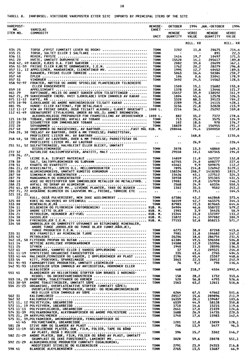 KR 034 25 TORSK,FRYST (UNNTATT LEVER OG ROGN) 1202 11,8 20675 214,4 035 21 TORSK, SALTET ELLER I SALTLAKE 891 22,3 036 11 REKER, FRYSTE 1414 19,7 10497 171,5 041 20 HVETE, UNNTATT DURUMHVETE 15520