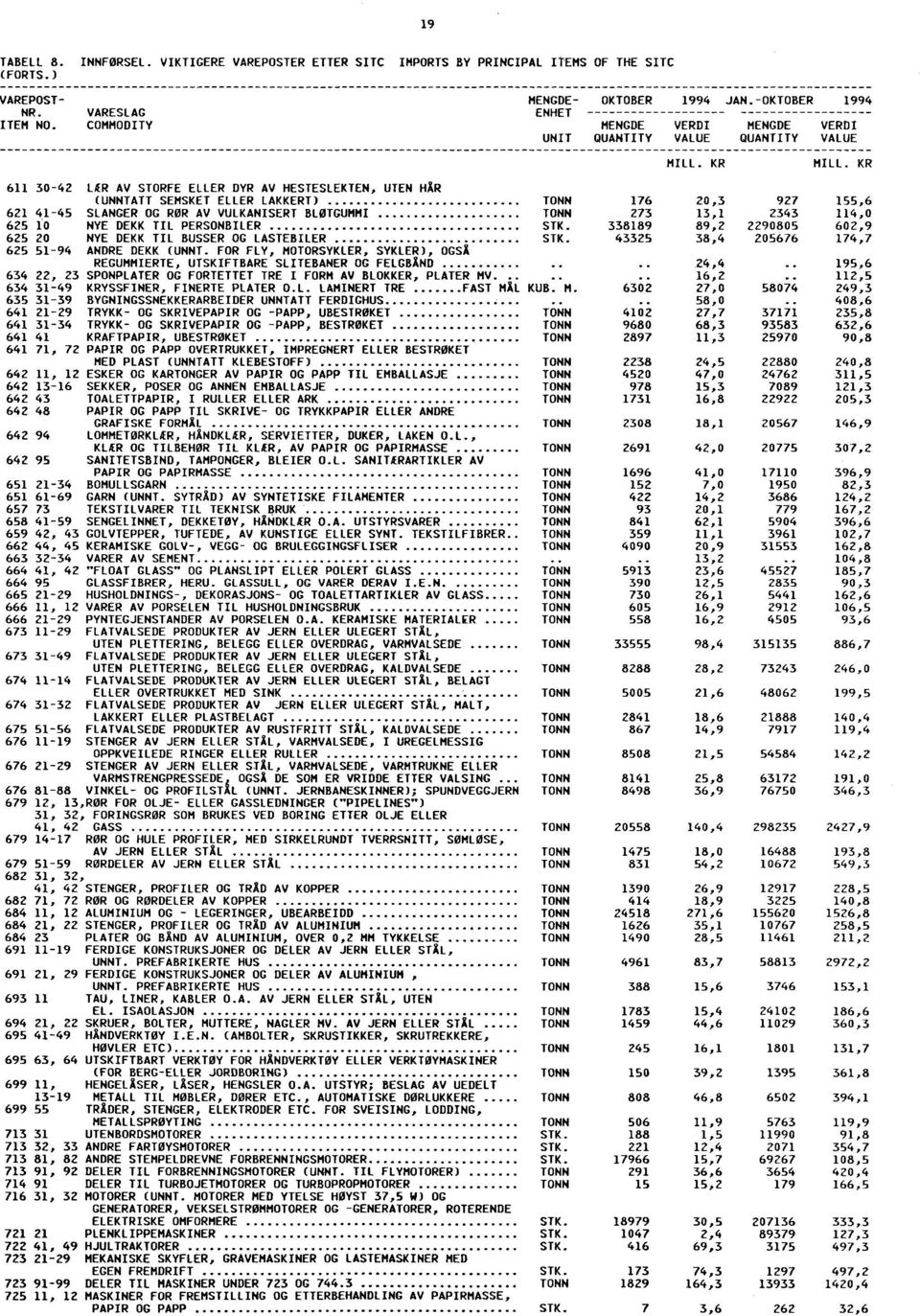 KR 611 3042 LÆR AV STORFE ELLER DYR AV HESTESLEKTEN, UTEN HÅR (UNNTATT SEMSKET ELLER LAKKERT) 176 20,3 927 155,6 621 4145 SLANGER OG ROR AV VULKANISERT BLØTGUMMI 273 13,1 2343 114,0 625 10 NYE DEKK