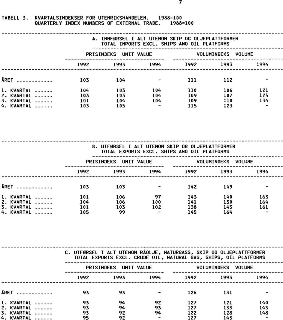 KVARTAL 101 104 104 109 110 134 4. KVARTAL 103 105 115 123 B. UTFØRSEL I ALT UTENOM SKIP OG OLJEPLATTFORMER TOTAL EXPORTS EXCL.