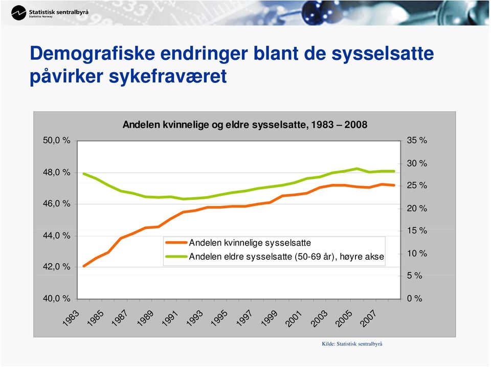 sysselsatte Andelen eldre sysselsatte (50-69 år), høyre akse 30 % 25 % 20 % 15 % 10 % 5% 0 %